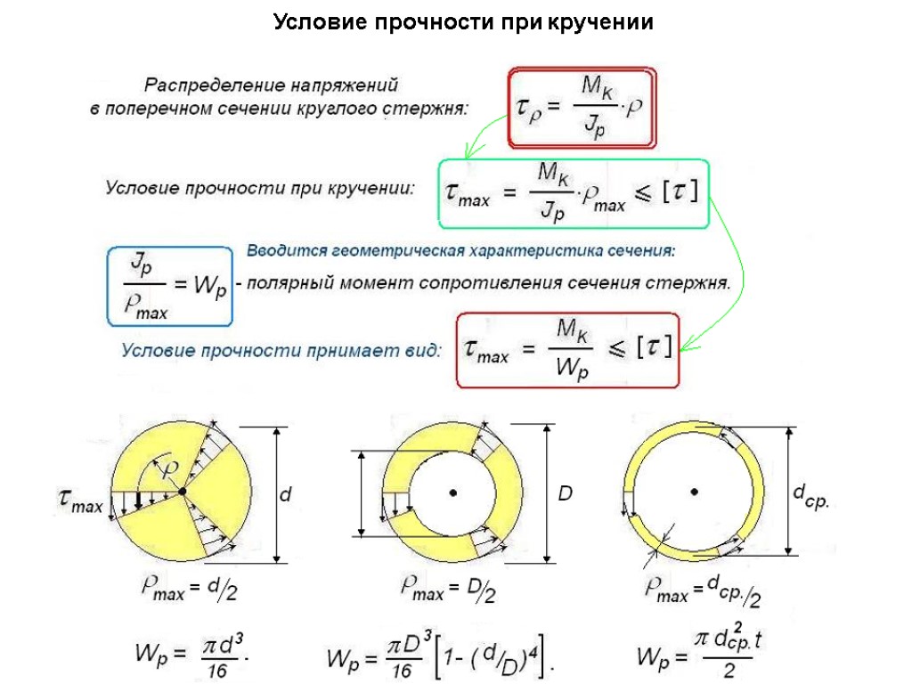 Условие прочности при кручении